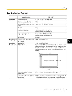 Page 131Technische Daten
Modellnummer UB-T780
Allgemein Stromversorgung AC 100 V–240 V, 50 Hz/60 Hz
Stromverbrauch: Betrieb 0,1 A
Abmessungen: Höhe × Breite ×
Tiefe 1.340 mm × 1.752 mm × 89 mm
Gewicht 26 kg
Betriebsumgebung Temperatur: 15 °C bis 30 °C
Luftfeuchtigkeit: 30 % bis 80 %
Lagerungsumgebung Temperatur: -20 °C bis 40 °C
Luftfeuchtigkeit: 15 % bis 80 %
Schnittstelle USB 2.0
Eingabegerät Abmessungen Bildschirm: Hö-
he × Breite 1.175 mm × 1.692 mm
Interaktive
Funktionen Nutzfläche:
Höhe × Breite 1.165 mm ×...