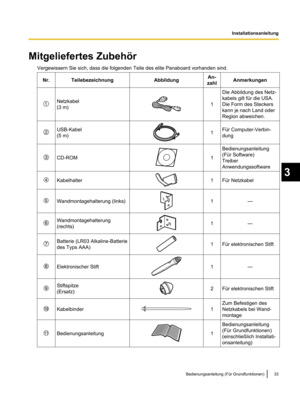 Page 135Mitgeliefertes Zubehör
Vergewissern Sie sich, dass die folgenden Teile des elite Panaboard vorhanden sind.
Nr. Teilebezeichnung Abbildung An-
zahl Anmerkungen
Netzkabel
(3 m)
1 Die Abbildung des Netz-
kabels gilt für die USA.
Die Form des Steckers
kann je nach Land oder
Region abweichen.
USB-Kabel
(5 m)
1 Für Computer-Verbin-
dung
CD-ROM 1 Bedienungsanleitung
(Für Software)
Treiber
Anwendungssoftware
Kabelhalter 1 Für Netzkabel
Wandmontagehalterung (links) 1 —
Wandmontagehalterung
(rechts)
1 —
Batterie...