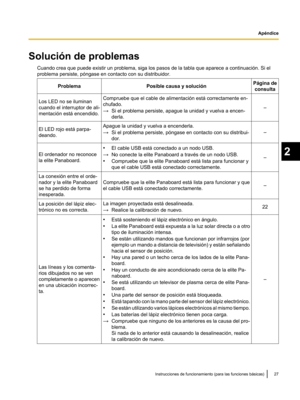 Page 77Solución de problemas
Cuando crea que puede existir un problema, siga los pasos de la tabla que aparece a continuación. Si el
problema persiste, póngase en contacto con su distribuidor.
Problema Posible causa y solución Página de
consulta Los LED no se iluminan
cuando el interruptor de ali-
mentación está encendido. Compruebe que el cable de alimentación está correctamente en-
chufado.
→
Si el problema persiste, apague la unidad y vuelva a encen-
derla. –
El LED rojo está parpa-
deando. Apague la unidad...