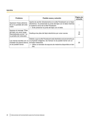 Page 78Problema Posible causa y solución Página de
consulta Aparecen lvneas adiciona-
les en la pantalla del orde-
nador. Aparte de escribir directamente en la elite Panaboard con el lápiz
electrónico, ha presionado la punta del lápiz con el dedo mientras
lo sostenva cerca de la elite Panaboard.
→
Evite presionar la punta del lápiz con el dedo. –
Aparece el mensaje "Pilas
del lápiz con poca carga.
Reemplácelas pronto." en
la pantalla del ordenador.
Sustituya las pilas del lápiz electrónico por unas...