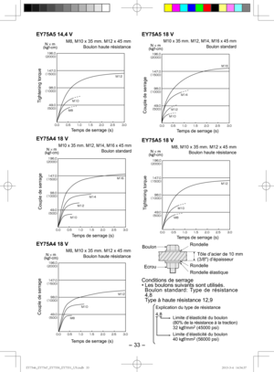 Page 33- 33 -  
EY75A5 14,4 V
M8, M10 x 35 mm. M12 x 45 mmBoulon haute résistance

¢£

¢£

¢£

¢£

      .
.
.
N s m  
(kg f-cm)
Tightening torque
Temps de serrage (s)
EY75A4 18 V
M10 x 35 mm. M12, M14, M16 x 45 mm 
Boulon standardN × m  
(kg f-cm)

¢£

¢£

¢£

¢£

     
. . .
.Couple de serrage
Temps de serrage (s)
EY75A4 18 V
M8, M10 x 35 mm. M12 x 45 mm...