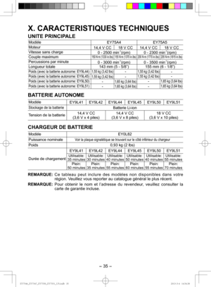 Page 35- 35 -  
X. CARACTERISTIQUES TECHNIQUES
UNITE PRINCIPALE
ModèleEY75A4 EY75A5
Moteur 14,4 V CC 18 V CC 14,4 V CC 18 V CC
Vitesse sans charge 0 - 2500 min
-1(rpm) 0 - 2300 min-1(rpm)
Couple maximum
150 N·m (1330 in.Ibs) 155 N·m (1370 in.Ibs) 200 N·m (1770 in.Ibs) 205 N·m (1815 in.Ibs)
Percussions par minute 0 - 3000 min-1(rpm) 0 - 3500 min-1(rpm)
Longueur totale 143 mm (5 - 5/8”) 155 mm (6 - 1/8”)
Poids (avec la batterie autonome: EY9L44)1,55 kg (3,42 lbs)-1,55 kg (3,42 lbs)-
Poids (avec la batterie...