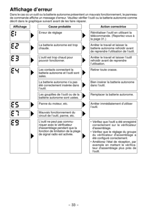 Page 33- 33 -  
Affichage d’erreur
Dans le cas où un outil ou la batterie autonome présentent un mauvais fonctionnement, le panneau 
de commande affiche un message d’erreur. Veuillez vérifier l’outil ou la batterie autonome comme 
décrit dans le graphique suivant avant de les faire réparer.
AffichageCause probable Action correctrice
Erreur de réglageRéinitialiser l’outil en utilisant la 
télécommande. (Reportez-vous à 
la page 31.)
La batterie autonome est trop 
chaude.Arrêter le travail et laisser la 
batterie...