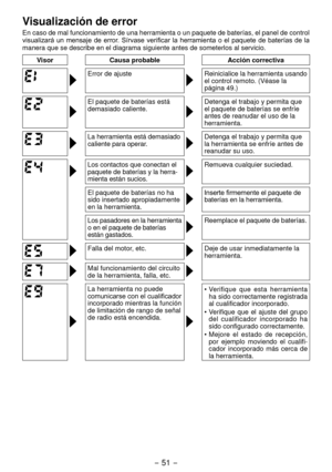 Page 51- 51 -  
Visualización de error
En caso de mal funcionamiento de una herramienta o un paquete de baterías, el panel de control 
visualizará  un  mensaje  de  error.  Sírvase  verificar  la  herramienta  o  el  paquete  de  baterías  de  la 
manera que se describe en el diagrama siguiente antes de someterlos al s\
ervicio.
VisorCausa probable Acción correctiva
Error de ajusteReinicialice la herramienta usando 
el control remoto. (Véase la 
página 49.)
El paquete de baterías está 
demasiado...