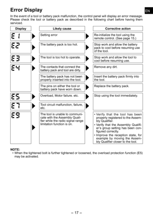 Page 17
ENEN

- 17 -  
ENEN
Error Display
In the event of a tool or battery pack malfunction, the control panel will display an error message. Please  check  the  tool  or  battery  pack  as  described  in  the  following  chart  before  having  them serviced.
DisplayLikely causeCorrective action
Setting errorRe-initialize the tool using the 
remote control. (See page 1.)
The battery pack is too hot.Stop work and allow the battery pack to cool before resuming use of the tool.
The tool is too hot to...