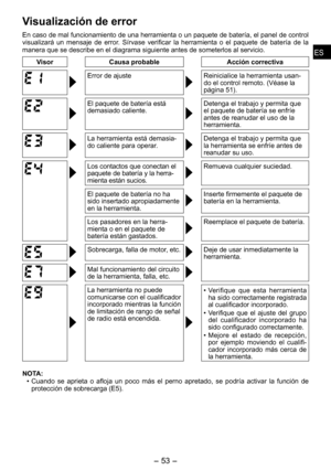 Page 53
ESES

-  -  
ESES

Visualización de error
En caso de mal funcionamiento de una herramienta o un paquete de batería, el panel de control visualizará  un  mensaje  de  error.  Sírvase  verificar  la  herramienta  o  el  paquete  de  batería  de  la manera que se describe en el diagrama siguiente antes de someterlos al s\
ervicio.
VisorCausa probableAcción correctiva
Error de ajusteReinicialice la herramienta usan-do el control remoto. (Véase la 
página 1).
El paquete de batería está...