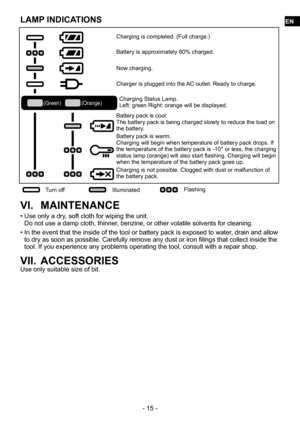 Page 15- 15 -
LAMP INDICATIONS
Charging is completed. (Full charge.)
Battery is approximately 80% charged.
Now charging.
Turn off Illuminated Flashing
Charger is plugged into the AC outlet. Ready to charge.
Charging Status Lamp.
Left: green Right: orange will be displayed.
Battery pack is cool.
The battery pack is being charged slowly to reduce the load on 
the battery.
Battery pack is warm.
Charging will begin when temperature of battery pack drops. If 
the temperature of the battery pack is -10° or less, the...