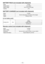 Page 16
- 16 - 
BATTERY PACK (not included with shipment)
ModelEYFB30
Storage batteryLi-ion battery
Battery voltage10.8 V DC (3.6 V/6 cells)
Capacity3 Ah
BATTERY CHARGER (not included with shipment)
ModelEY0L80
RatingSee the rating plate on the bottom of the charger.
Weight0.95 kg (.1 lbs)
[Li­ion battery pack]
Charging time3 Ah
10.8 V
EYFB30Usable: 40 min.
Full: 65 min.
Remote control (not included with shipment)
ModelEYFA30
Battery voltage3 V DC
Dimensions 54 mm (-1/8") × 86 mm (3-3/8") × 10...
