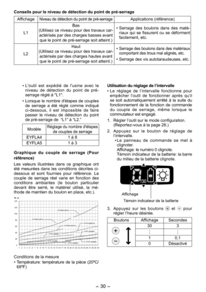 Page 30
- 30 - 

• L'outil  est  expédié  de  l'usine  avec  le niveau  de  détection  du  point  de  pré-serrage réglé à ''L1''.
•  Lorsque le nombre d'étapes de couples 
de  serrage  a  été  réglé  comme  indiqué ci-dessous,  il  est  impossible  de  faire passer  le  niveau  de  détection  du  point 
de pré-serrage de  “L1” à “L.”
ModèleRéglage du nombre d'étapes de couples de serrage
EYFLA41 à 8
EYFLA51 à 3
Graphique  du  couple  de  serrage  (Pour 
référence)
Les...