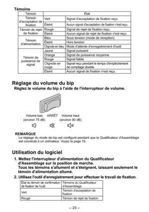 Page 23
- 3 -  

Témoins
TémoinÉtat
Témoin d'acceptation de fixation
VertSignal d'acceptation de fixation reçu.
ÉteintAucun signal d'acceptation de fixation n'est reçu.
Témoin de rejet de fixation
RougeSignal de rejet de fixation reçu.
ÉteintAucun signal de rejet de fixation n'est reçu.
Témoin d'alimentation
BleuSous tension (mode de réception)
ÉteintHors tension
Clignote en bleuMode d'attente d'enregistrement d'outil
Témoin de puissance de signal
JauneSignal puissant...