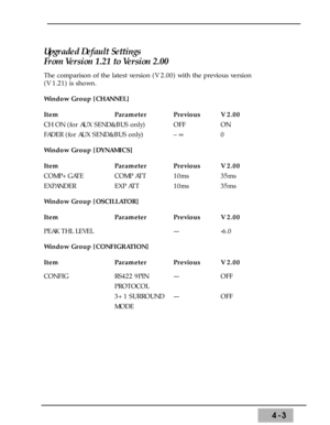 Page 654-3
Upgraded Default Settings 
From Version 1.21 to Version 2.00
The comparison of the latest version (V 2.00) with the previous version 
(V 1.21) is shown.
Window Group [CHANNEL]
Item Parameter Previous V 2.00
CH ON (for AUX SEND&BUS only) OFF ON
FADER (for AUX SEND&BUS only) – °0
Window Group [DYNAMICS]
Item Parameter Previous V 2.00
COMP+GATE COMP ATT 10ms 35ms
EXPANDER EXP ATT 10ms 35ms
Window Group [OSCILLATOR]
Item Parameter Previous V 2.00
PEAK THL LEVEL --- -6.0
Window Group [CONFIGRATION]
Item...
