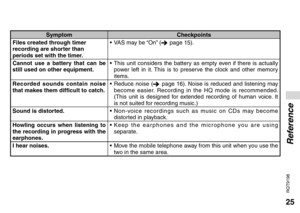Page 2525
RQT9198
Reference
Symptom Checkpoints
Files created through timer 
recording are shorter than 
periods set with the timer.•  VAS may be “On” (
 page 15).
Cannot use a battery that can be 
still used on other equipment.• This unit considers the battery as empty even if there is actually 
power left in it. This is to preserve the clock and other memory 
items.
Recorded sounds contain noise 
that makes them difficult to catch.• Reduce noise (
 page 16). Noise is reduced and listening may 
become easier....