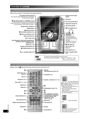 Page 66
RQT8043
RQTV0061
LANG - 5 LANG - 4 FRANÇAIS DANSK ENGLISH
Overview of controls
Main unitMain unit
Refer to the numbers in parentheses for page reference.
AC supply indicator [AC IN]
This indicator lights when the unit is connected 
to the AC power supply.
1 Standby/on switch [y/l, POWER] (10, 16) 
Press to switch the unit from on to standby 
mode or vice versa. In standby mode, the unit is 
still consuming a small amount of power.
5 H.BASS selection (14)
Deck 1 cassette holder (10)Disc trays Remote...