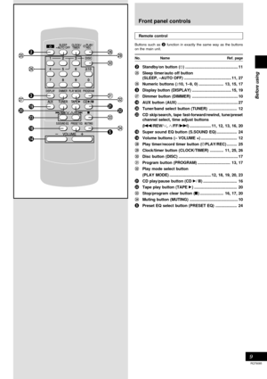 Page 9Before using
9
RQT6085
SLEEPSLEEP
7890
DISPDISPLAYAYDIMMERDIMMERPLAY  AY MODEODEPRPROGRARAM
4561010
VOLUMEVOLUME
MUMUTING PRESET T EQ S.S.SOUND D EQ
CLCLOCKCK TIMER TIMERPLAY
RECRECAUTO OFFTO OFF
FFREWFFREW
DISCDISC123
TUNERTUNERAUXAUXTAPETAPECDCD
225
26
327
19
20
23
18
14
2928
30
3231
21
22
33
345
Remote control
Buttons such as 2 function in exactly the same way as the buttons
on the main unit.
No. Name Ref. page
2Standby/on button (f) ............................................... 11
;Sleep timer/auto...