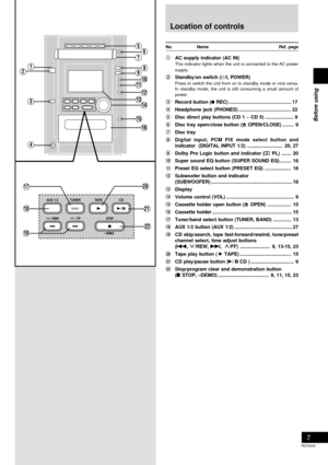 Page 7Before using
7
RQT6243
Location of controls
No. Name Ref. page
1AC supply indicator (AC IN)
This indicator lights when the unit is connected to the AC power
supply.
2Standby/on switch (f/I, POWER)
Press to switch the unit from on to standby mode or vice versa.
In standby mode, the unit is still consuming a small amount of
power.
3Record button (aREC)............................................. 17
4Headphone jack (PHONES)...................................... 22
5Disc direct play buttons (CD 1 ~ CD...