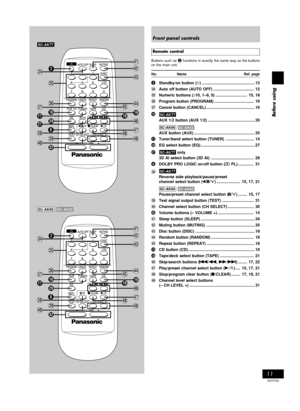 Page 11Before using
11
RQT5769
SC-AK77
SC-AK66
2
35
34
16
27
388
40
29
39
32
17
3637
41
43
42
4544
4847
1819
46
49
2
35
34
16
388
40
29
39
32
17
3637
41
43
42
4544
4847
1819
46
49
SC-AK62
Remote control
Buttons such as 2 functions in exactly the same way as the buttons
on the main unit.
No. Name Ref. page
2Standby/on button (f) ............................................... 13
^Auto off button (AUTO OFF).................................... 12
_Numeric buttons (≥10, 1–9, 0)............................15, 18...