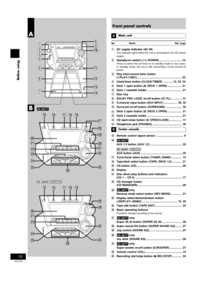 Page 10Before using
10
RQT5769
Front panel controls
Main unit
No. Name Ref. page
1AC supply indicator (AC IN)
This indicator lights when the unit is connected to the AC power
supply.
2Standby/on switch (f/I, POWER)............................. 13
Press to switch the unit from on to standby mode or vice versa.
In standby mode, the unit is still consuming a small amount of
power.
3Play timer/record timer button
(rPLAY/rREC) ......................................................... 33
4Clock/timer button...