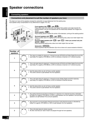 Page 12
ENGLISH
RQTV0156

12
Speaker connections
Speaker connections
Connecting speakers
Connections and placement to suit the number of speakers you have
The ideal is to have all the speakers (except the subwoofer) at equal distances from the seating area.Auto speaker setup compensates for any differences (➡ pages 14 to 16).
Front speakers (left , right )Place either side of the television, then adjust their position and angle towards the seating position until you are satisfied with the relationship between...