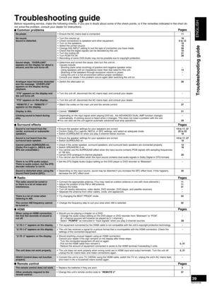 Page 39
ENGLISH
RQTV0156

39
Troubleshooting guide
Before requesting service, make the following checks. If you are in doubt about some of the check points, or if the remedies indicated in the chart do not solve the problem, consult your dealer for instructions.Common problemsPages
No power.Ensure the AC mains lead is connected.•11
No sound.Sound is distorted.Turn the volume up.Check connections to speakers and other equipment.Turn on the speakers.Select the correct source.Change DIG INPUT setting to suit the...