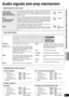 Page 3939
RQT8739
Audio signals and amp mechanism
Digital signals this unit can play
Dolby Digital 
(including Dolby 
Digital Surround EX)This is the digital surround system developed by Dolby Laboratories.
Dolby Digital Surround EX adds a surround back channel to the
traditional 5.1-channel format of Dolby Digital. This creates a sound with
greater presence.DVD etc.
DTS 
(including DTS-ES 
and DTS 96/24)This is the digital surround system developed by DTS (Digital Theater
Systems, Inc.). DTS-ES adds a surround...
