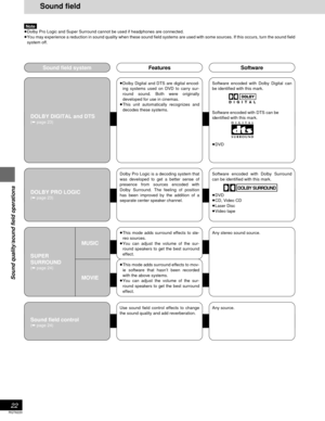 Page 22RQT6220
22
Sound quality/sound field operations
Sound field
Note
≥Dolby Pro Logic and Super Surround cannot be used if headphones are connected.
≥You may experience a reduction in sound quality when these sound field systems are used with some sources. If this occurs, turn the sound field
system off.
Sound field systemFeaturesSoftware
SUPER
SURROUND
(➡ page 24)
Any stereo sound source.
MUSIC
MOVIE
DOLBY DIGITAL and DTS(➡ page 23)
≥Dolby Digital and DTS are digital encod-
ing systems used on DVD to carry...