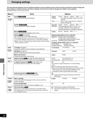 Page 26RQT6220
26
Other functions
Changing settings
This chart shows the settings for this unit. Change the settings to suit your preferences and to suit the unit to the environment in which it is being used.
These settings are retained in memory until they are changed, even if the unit is turned off. See page 27 for details on menu operation.
≥Underlined items are the factory preset.
Options
English French Spanish Original Other ¢¢¢¢
Original: The original language of each disc will be
selected.
Other ¢¢¢¢:...