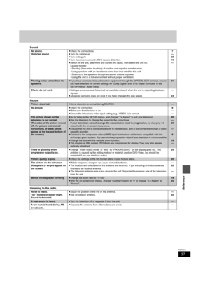 Page 3737
RQT6815
Reference
Sound
Picture
Listening to the radio
No sound.
Distorted sound.≥Check the connections.
≥Tu r n  t h e  v o l u m e  u p .
≥Turn muting off.
≥Turn Advanced surround off if it causes distortion. 
≥Switch off the unit, determine and correct the cause, then switch the unit on.
Causes include:
– Shorting (bare wires touching) of positive and negative speaker wires.
– Using speakers with an impedance lower than that rated for this unit.
– Straining of the speakers through excessive volume...