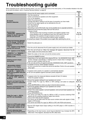 Page 5252
RQT8979
Troubleshooting guide
Before requesting service, make the following checks. If you are in doubt about some of the check points, or if the remedies indicated in the chart
do not solve the problem, refer to “Customer Services Directory” on page 58.
Pages
No power.• Ensure the AC power supply cord is connected.13
No sound.
Sound is distorted.• Turn the volume up. 
• Check connections to speakers and other equipment. 
• Turn on the speakers.
• Select the correct source. 
• Change DIG INPUT setting...