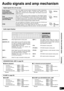 Page 5555
RQT8979
Audio signals and amp mechanism
Digital signals this unit can play
Dolby Digital 
(including Dolby 
Digital Surround EX)This is the digital surround system developed by Dolby Laboratories.
Dolby Digital Surround EX adds a surround back channel to the
traditional 5.1-channel format of Dolby Digital. This creates a sound with
greater presence.DVD etc.
DTS 
(including DTS-ES 
and DTS 96/24)This is the digital surround system developed by DTS (Digital Theater
Systems, Inc.). DTS-ES adds a surround...