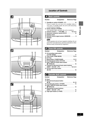 Page 7RQT5671
7
Before use
Location of Controls
Basic controls
Number Designation Reference Page
Standby/on switch (POWER, )  . . . . . . . . . . . 10
Press to switch the unit from on to standby mode or
vice versa. In standby mode, the unit is still consuming
a small amount of power.
Power indicator (POWER)
The indicator lights red when the unit is turned on.
Volume control (–   
VOLUME# ## #
#+)  . . . . . . 10,13,15
Harmonic enhancer sound (H.E.S)  . . . . . . . . . . . 18Display panelRemote control signal...