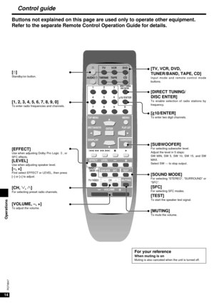 Page 1414
RQT6847
Control guide
 
yyy yyy
TV
TUNER/BAND
VCR
TAPE CDDVD
AU DI O
3 2 1
DISC/DECK 1/2SOUND MODESFC
TV
/VIDEO
VOLUMEMUTING
TEST
+ –
//
TOP MENU
ENTERMENU
DISPLAY
SUBWOOFER
EFFECT LEVEL+ –
6>
=10/ENTER5 4
90 8 7
DIRECT TUNING/
DISC ENTER
CH
DIRECT NAVIGATORPLAY LIST
[SUBWOOFER]For selecting subwoofer level.
Adjust the level in 5 steps: 
SW MIN, SW 5, SW 10, SW 15, and SW
MAX.
Select SW --- to stop output.
[^]Standby/on button. 
[MUTING]To mute the volume.
[1, 2, 3, 4, 5, 6, 7, 8, 9, 0]To enter radio...