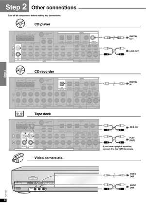 Page 88
Step 2
RQT7487
Other connections 
Turn off all components before making any connections.
CD player
CD recorder
Tape deck
Video camera etc.
75ΩGNDLOOP EXT
FM ANT AM ANT
L
R
REC(OUT)
PLAY(IN)TAPELOOP ANT
GND
IN
TV DVR/VCR1OUT INOUT
OPTICAL(TV) IN
OPTICAL1 OPTICAL2(DVR) IN
OUTSUBWOOFER
OUTIN
DVR/VCR1
MONITOR OUT
TV MONITOR OUT
YPBPR
IN IN IN
TV DVD DVR/VCR1YP
BPR
YPBPR
TV IN
S VIDEODVD IN
COMPONENT VIDEO
CENTERSUBWOOFER
SURROUND
FRONTDVD/DVD 6CH
IN
DV D
VIDEO
MONITOR OUTINTVRFRON
(DVD) IN(CD) IN...