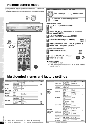 Page 2424
RQT7994
Connections
Settings
Basic Operations
Operations
Before use
Reference
Remote control mode
Other products may respond to this unit’s remote control. If this happens,
change the remote control mode.
Change the remote control mode on the main unit and the remote control.
-On the main unit-
-
On the remote control-
Multi control menus and factory settings
VOLUME INPUT SELECTOR
UP DOWNENTER
CANCELTUNE PRESET SPEAKERSPOWERABBANDBI-AMPDUAL AMPMULTI
CONTROL
PHONESVCR 2VIDEO IN AUDIO INLR
INPUT...