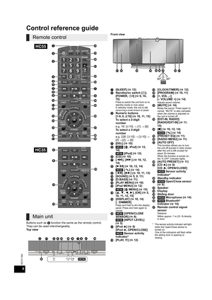 Page 88
RQTX1260
Control reference guide
Buttons such as 2 function the same as the remote control. 
They can be used interchangeably.
Top viewFront view
Remote control
Main unit
[HC55]
[HC35]










 




 















[HC35]
0ñ0ð0ø0æ0ó0ð0ñ0æ0ï0Ð0ä0í0ð0ô0æ0ð0ñ0æ0ï0Ð0ä0í0ð0ô0æ0ó0â0å0ê0ð0ó0â0å0ê0ð0÷0ð0í0ö0î0æ0÷0ð0í0ö0î0æ





1[SLEEP] (>12)
2Standby/on switch [Í], 
[POWER, Í/I] (>9, 10, 
15)
Press to switch the unit from on to 
standby mode or vice versa.
In...