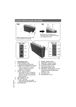 Page 6VQT5C36
6
Control reference guide (SC-NA30)
11
12
13
14
8
9
10
15
7
6
5
4
2 31
1 Retractable panel
2 BASS/TREBLE knob
• Adjusts low/high-pitched tones3 Volume knob: Adjusts the volume• When the maximum or minimum 
volume is reached, you will be 
notified by a beep sound.
4 RESET switch [   ]• Use a paper clip, etc., to press the switch if this unit does not operate 
correctly, like when you cannot turn 
off/on the power.
5 AUX IN jack ( >13)
6 DC OUT terminal
• When using this port, use a USB 
cable...