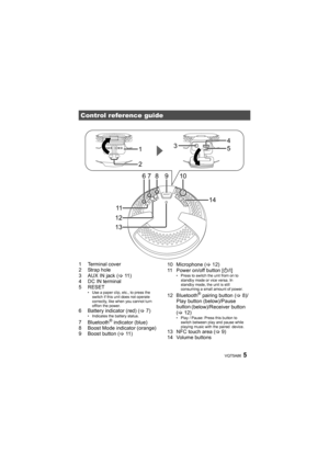 Page 55VQT5A86
Control reference guide
5 41
23
678910
11
13 14
12
1 Terminal cover
2 Strap hole
3 AUX IN jack (
>11 )
4 DC IN terminal
5 RESET
• Use a paper clip, etc., to press the 
switch if this unit does not operate 
correctly, like when you cannot turn 
off/on the power.
6 Battery indicator (red) ( >7)• Indicates the battery status.
7 Bluetooth® indicator (blue)
8 Boost Mode indicator (orange)
9 Boost button ( >11 ) 10 Microphone (
>12)
11 Power on/off button [ Í/I]
• Press to switch the unit from on to...