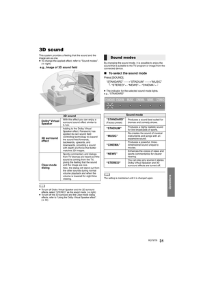 Page 31Operations
RQT977831
3D sound
This system provides a feeling that the sound and the 
image are as one.
≥To change the applied effect, refer to “Sound modes”. 
(>right)
	≥To turn off Dolby Virtual Speaker and the 3D surround 
effects, select “STEREO” as the sound mode. (>right)
≥To turn off the 3D surround and the Clear-mode dialog 
effects, refer to “Using the Dolby Virtual Speaker effect”. 
(>34)
By changing the sound mode, it is possible to enjoy the 
sound that is suitable to the TV program or image...