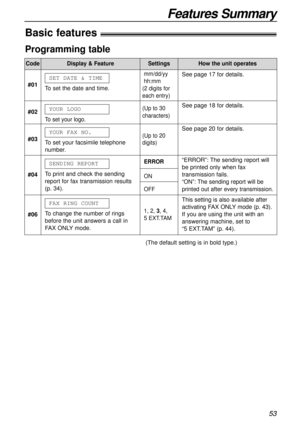 Page 5353
Features Summary
Basic features!
Programming table
Code
#01
To set the date and time.SET DATE & TIME
mm/dd/yy  
hh:mm
(2 digits for
each entry)See page 17 for details.
See page 18 for details.
See page 20 for details.
“ERROR”: The sending report will
be printed only when fax
transmission fails. 
“ON”: The sending report will be
printed out after every transmission.
This setting is also available after
activating FAX ONLYmode (p. 43).
If you are using the unit with an
answering machine, set to 
“5...