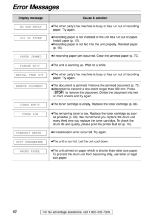 Page 6262
Error Messages
For fax advantage assistance, call 1-800-435-7329.
Display messageCause & solution
lThe document is jammed. Remove the jammed document (p. 72).
lAttempted to transmit a document longer than 600 mm. Press
to remove the document. Divide the document into two
or more sheets and try again.
STOP
REMOVE DOCUMENT
lRecording paper is not installed or the unit has run out of paper.
Install paper (p. 15).
lRecording paper is not fed into the unit properly. Reinstall paper
(p. 15). OUT OF PAPER...