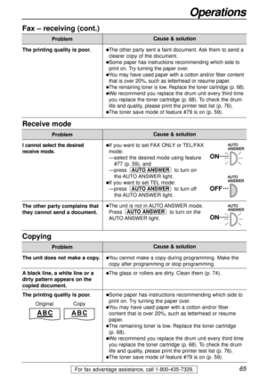 Page 6565
Operations
Fax – receiving (cont.)
Problem
lThe other party sent a faint document. Ask them to send a
clearer copy of the document.
lSome paper has instructions recommending which side to
print on. Try turning the paper over. 
lYou may have used paper with a cotton and/or fiber content
that is over 20%, such as letterhead or resume paper.
lThe remaining toner is low. Replace the toner cartridge (p. 68).
lWe recommend you replace the drum unit every third time
you replace the toner cartridge 
(p. 68)....