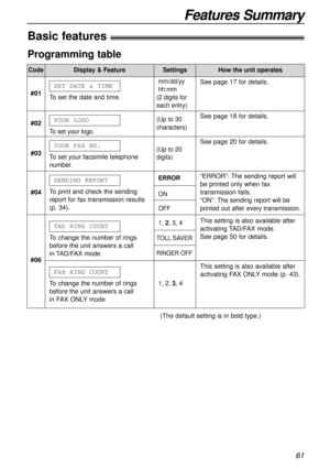 Page 61Features Summary
61
Basic features!
Programming table
Code
#01
To set the date and time.SET DATE & TIME
mm/dd/yy  
hh:mm
(2 digits for
each entry)See page 17 for details.
See page 18 for details.
See page 20 for details.
“ERROR”: The sending report will
be printed only when fax
transmission fails. 
“ON”: The sending report will be
printed out after every transmission.
#02
To set your logo.
YOUR LOGO(Up to 30
characters)
Display & FeatureSettingsHow the unit operates
#03
To set your facsimile telephone...