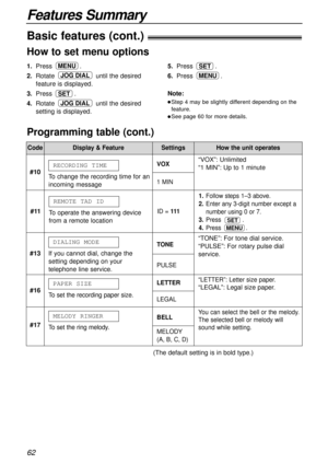 Page 62Features Summary
62
How to set menu options
1.Press.
2.Rotate until the desired
feature is displayed.
3.Press .
4.Rotate until the desired
setting is displayed.
JOG DIAL
SET
JOG DIAL
MENU5.Press .
6.Press.
MENU
SET
Note:
lStep 4 may be slightly different depending on the
feature.
lSee page 60 for more details.
Programming table (cont.)
CodeDisplay & FeatureSettingsHow the unit operates
Basic features (cont.)!
#13
If you cannot dial, change the
setting depending on your
telephone line service.DIALING...