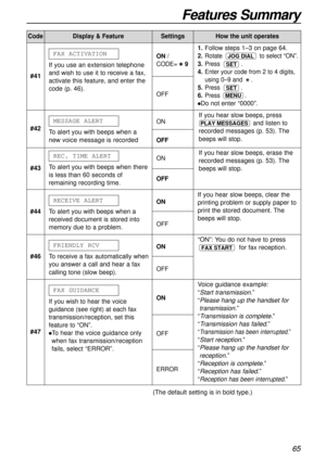 Page 65Features Summary
65
CodeDisplay & FeatureSettingsHow the unit operates
ON
OFF
#44To alert you with beeps when a
received document is stored into
memory due to a problem.
RECEIVE ALERTIf you hear slow beeps, clear the
printing problem or supply paper to
print the stored document. The
beeps will stop.
#46
To receive a fax automatically when
you answer a call and hear a fax
calling tone (slow beep).
FRIENDLY RCVON
OFF
“ON”: You do not have to press
for fax reception.
FAX START
#41If you use an extension...