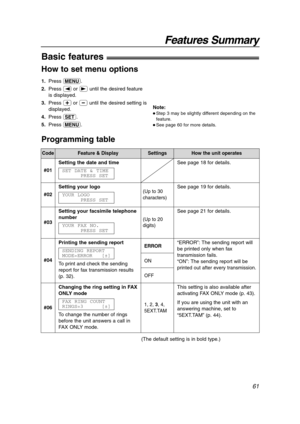 Page 61Features Summary
61
Code
#01Setting the date and time
SET DATE & TIME
PRESS SET
See page 18 for details.
See page 19 for details.
See page 21 for details.
“ERROR”: The sending report will
be printed only when fax
transmission fails. 
“ON”: The sending report will be
printed out after every transmission.
This setting is also available after
activating FAX ONLY mode (p. 43).
If you are using the unit with an
answering machine, set to 
“5EXT.TAM” (p. 44). #02Setting your logo
YOUR LOGO
PRESS SET
(Up to 30...