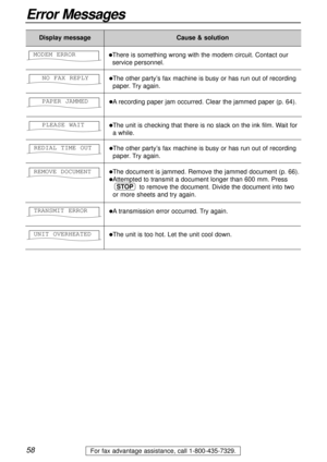 Page 5858
Error Messages
For fax advantage assistance, call 1-800-435-7329.
Display messageCause & solution
lThe document is jammed. Remove the jammed document (p. 66).
lAttempted to transmit a document longer than 600 mm. Press
to remove the document. Divide the document into two
or more sheets and try again.
STOP
REMOVE DOCUMENT
lThe other party’s fax machine is busy or has run out of recording
paper. Try again. NO FAX REPLY
lArecording paper jam occurred. Clear the jammed paper (p. 64). PAPER JAMMED
lThe...