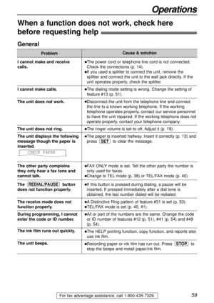 Page 5959
Operations
For fax advantage assistance, call 1-800-435-7329.
When a function does not work, check here 
before requesting help!
General
Problem
I cannot make and receive 
calls.
I cannot make calls.
The unit does not work.
The unit does not ring.
The unit displays the following
message though the paper is
inserted.
The other party complains 
they only hear a fax tone and
cannot talk.
The button
does not function properly.
The receive mode does not
function properly.
During programming, I cannot
enter...