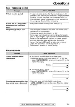 Page 6161
Operations
For fax advantage assistance, call 1-800-435-7329.
Fax – receiving (cont.)
Problem
lIf a blank sheet is ejected after the received document is
printed out, the receiving reduction rate is not programmed
correctly. Program the proper rate in feature #36 (p. 53).
lThe other party placed the document in their fax machine
the wrong way. Check with the other party.
lThe glass or rollers are dirty. Clean them (p. 67).
lThe other party sent a faint document. Ask them to send a
clearer copy of the...