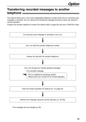 Page 5959
Option
Transferring recorded messages to another 
telephone!
This feature allows your unit to call a designated telephone number each time an incoming voice
message is recorded. You can retrieve the transferred message during the same call using the
remote operation.
Program the transfer telephone number first (feature #60 on page 68) and set to TAD/FAX mode. 
An incoming voice message is recorded in your unit.
Your unit calls the transfer telephone number.
Answer the call with the transfer...