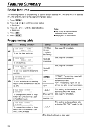 Page 62Features Summary
62
Basic features!
Programming table
Code
#01
To set the date and time.SET DATE & TIME
PRESS SET
mm/dd/yy  
hh:mm
(2 digits for
each entry)See page 15 for details.
See page 16 for details.
See page 18 for details.
“ERROR”: The sending report will
be printed only when fax
transmission fails. 
“ON”: The sending report will be
printed out after every transmission.
#02
To set your logo.
YOUR LOGO
PRESS SET(Up to 30
characters)
Display & FeatureSettingsHow the unit operates
#03
To set your...
