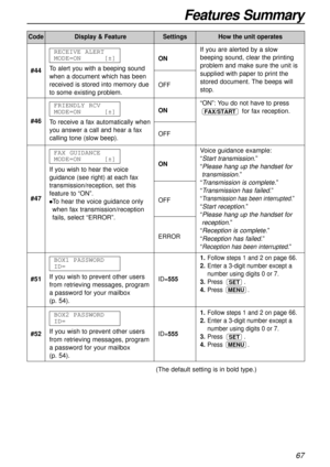 Page 67Features Summary
67
CodeDisplay & FeatureSettingsHow the unit operates
1.Follow steps 1 and 2 on page 66.
2.Enter a 3-digit number except a
number using digits 0 or 7.
3.Press .
4.Press .
MENU
SET#51If you wish to prevent other users
from retrieving messages, program
a password for your mailbox 
(p. 54).BOX1 PASSWORD
ID=ID=555
1.Follow steps 1 and 2 on page 66.
2.Enter a 3-digit number except a
number using digits 0 or 7.
3.Press .
4.Press .
MENU
SET#52If you wish to prevent other users
from retrieving...